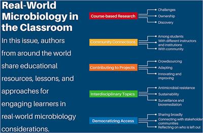 Editorial: Research Topic Tools, Techniques, and Strategies for Teaching in a Real-World Context With Microbiology